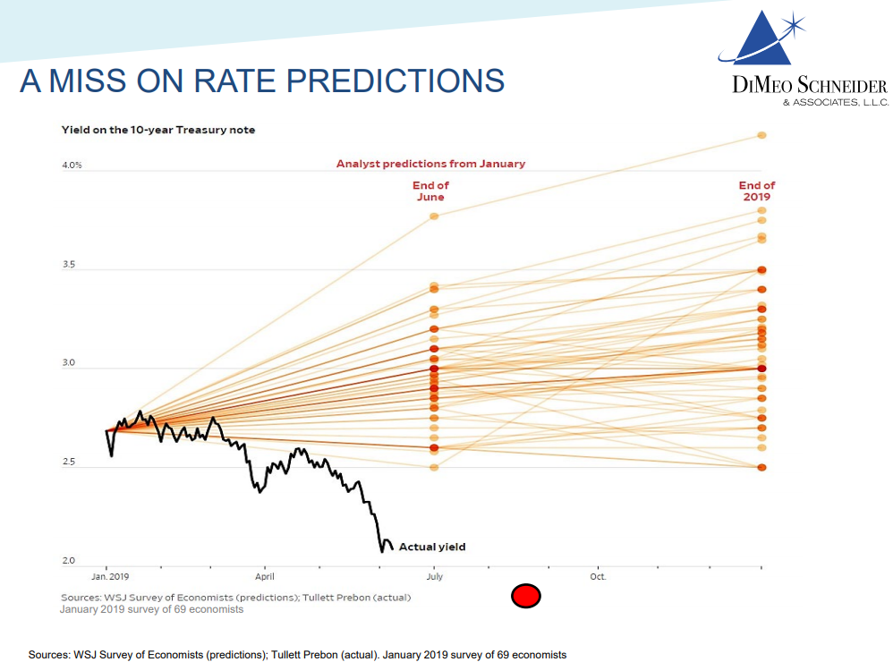 A miss on rate predictions on the 10year treasury note Your Personal